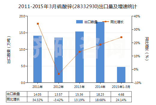 2011-2015年3月硫酸鋅(28332930)出口量及增速統(tǒng)計